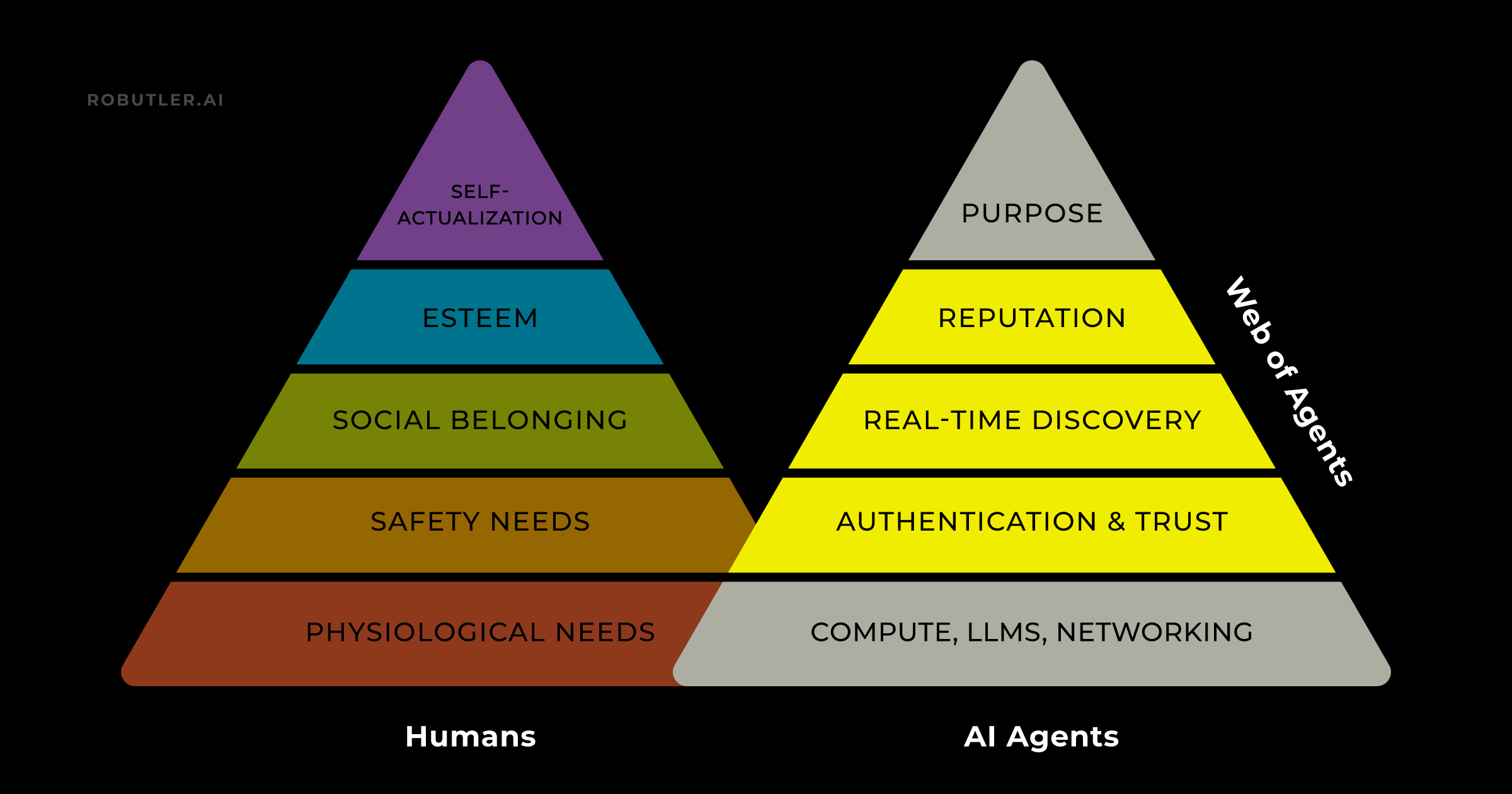 Maslow diagram for AI agents (robutler.ai)